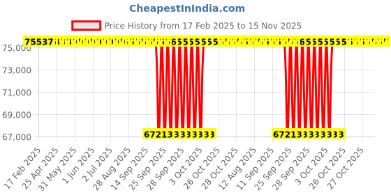 moglix.com NTN 7038 Angular Contact Ball Bearing, 190x290x46 mm ntn Price History Graph from 17 Feb 2025 to 15 Nov 2025
