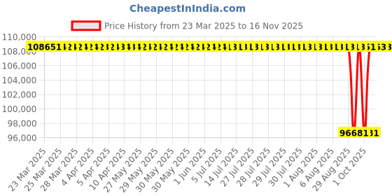 moglix.com NTN 7040 Angular Contact Ball Bearing, 200x310x51 mm ntn Price History Graph from 23 Mar 2025 to 15 Nov 2025