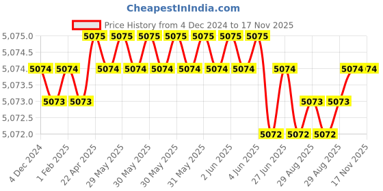 moglix.com NTN 70x100x30mm Double Row Cylindrical Roller Bearing, SL02-4914 ntn Price History Graph from 4 Dec 2024 to 16 Nov 2025