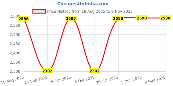 moglix.com NTN 70x110x25mm Tapered Roller Bearing, 4T-JLM813049/JLM02 ntn Price History Graph from 18 Aug 2025 to 8 Nov 2025