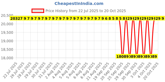 moglix.com NTN 70x110x30mm Double Row Cylindrical Roller Bearing, NN3014KC1NAP5 ntn Price History Graph from 22 Jul 2025 to 20 Oct 2025