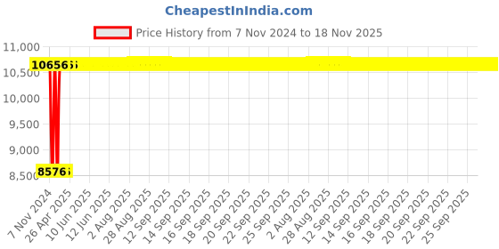 moglix.com NTN 70x110x54mm Cylindrical Roller Bearing, SL04-5014NR ntn Price History Graph from 7 Nov 2024 to 17 Nov 2025