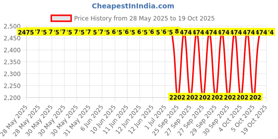moglix.com NTN 70x115x29mm Tapered Roller Bearing, 4T-JM612949/JM6102 ntn Price History Graph from 28 May 2025 to 19 Oct 2025