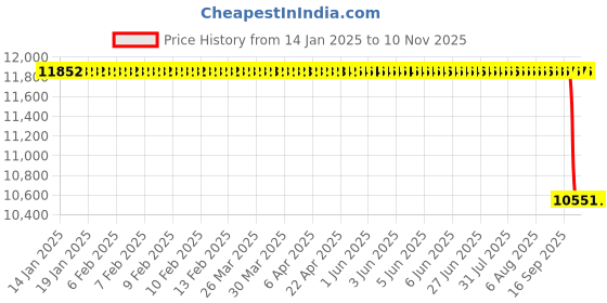 moglix.com NTN 70x125x24mm NJ Type Cylindrical Roller Bearing, NJ214E ntn Price History Graph from 14 Jan 2025 to 10 Nov 2025
