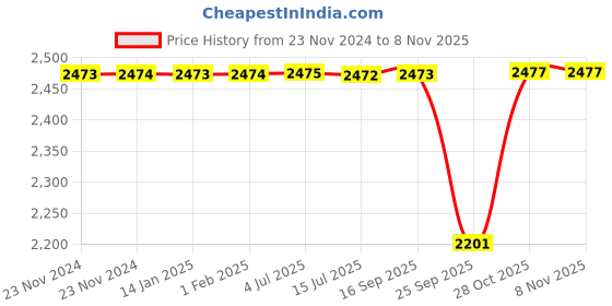 moglix.com NTN 70x125x24mm Open Type Deep Groove Ball Bearing, 6214 ntn Price History Graph from 23 Nov 2024 to 7 Nov 2025