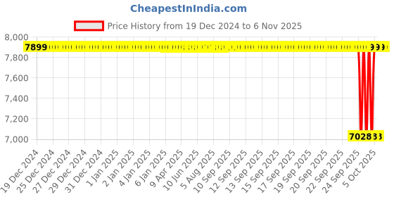 moglix.com NTN 70x125x24mm Single Row Cylindrical Roller Bearing, NF214 ntn Price History Graph from 19 Dec 2024 to 6 Nov 2025