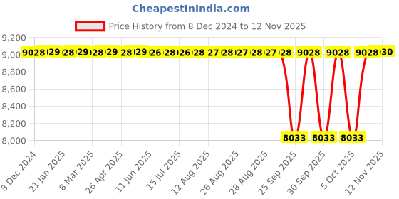 moglix.com NTN 70x125x24mm Single Row Cylindrical Roller Bearing, NF214C4 ntn Price History Graph from 8 Dec 2024 to 12 Nov 2025