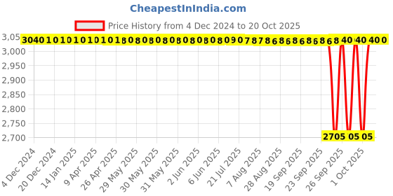 moglix.com NTN 70x125x24mm Single Row Cylindrical Roller Bearing, NU214ET2X ntn Price History Graph from 4 Dec 2024 to 20 Oct 2025