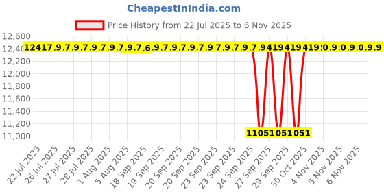 moglix.com NTN 70x125x24mm Single Row Cylindrical Roller Bearing, NUP214EG1U ntn Price History Graph from 22 Jul 2025 to 6 Nov 2025