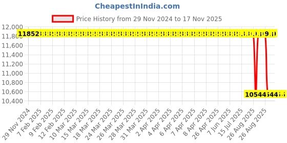 moglix.com NTN 70x125x31mm NJ Type Cylindrical Roller Bearing, NJ2214E ntn Price History Graph from 29 Nov 2024 to 17 Nov 2025
