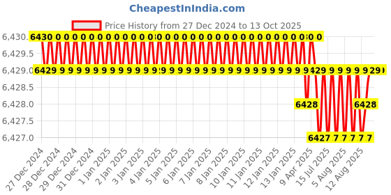 moglix.com NTN 70x125x31mm Single Row Cylindrical Roller Bearing, NJ2214C3 ntn Price History Graph from 27 Dec 2024 to 13 Oct 2025