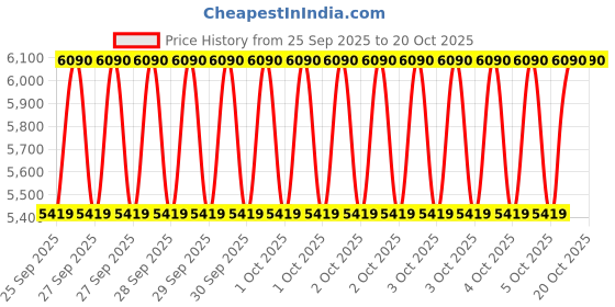 moglix.com NTN 70x125x31mm Single Row Cylindrical Roller Bearing, NU2214C3 ntn Price History Graph from 25 Sep 2025 to 20 Oct 2025
