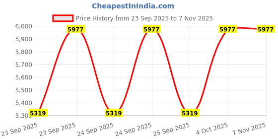 moglix.com NTN 70x125x31mm Single Row Cylindrical Roller Bearing, NUP2214ET2XU ntn Price History Graph from 23 Sep 2025 to 6 Nov 2025