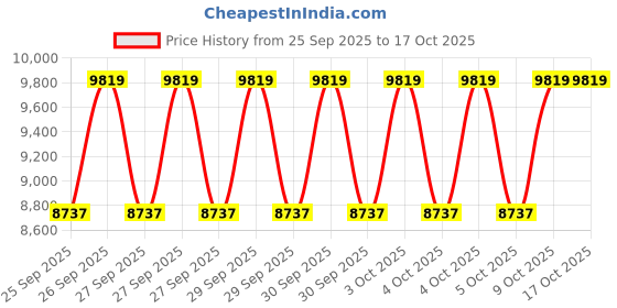 moglix.com NTN 70x125x31mm Single Row Cylindrical Roller Bearing, NUP2214U ntn Price History Graph from 25 Sep 2025 to 16 Oct 2025