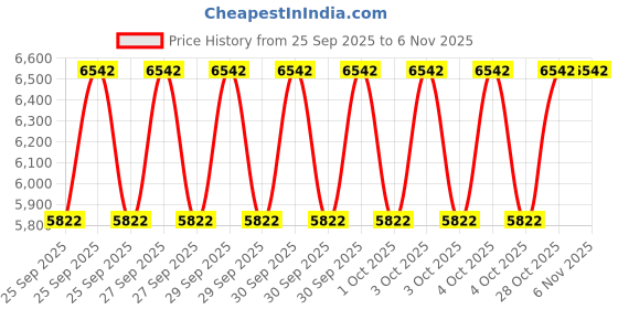 moglix.com NTN 70x125x31mm Spherical Roller Bearing, 22214EAKD1C3 ntn Price History Graph from 25 Sep 2025 to 6 Nov 2025