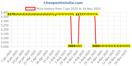 moglix.com NTN 70x125x33.25mm Metric Tapered Roller Bearing, 32214U ntn Price History Graph from 7 Jan 2025 to 16 Nov 2025