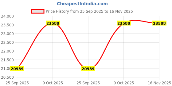 moglix.com NTN 70x125x74.6mm 4-Bolt Round Flanged Unit, CM-UCFC214D1 ntn Price History Graph from 25 Sep 2025 to 15 Nov 2025