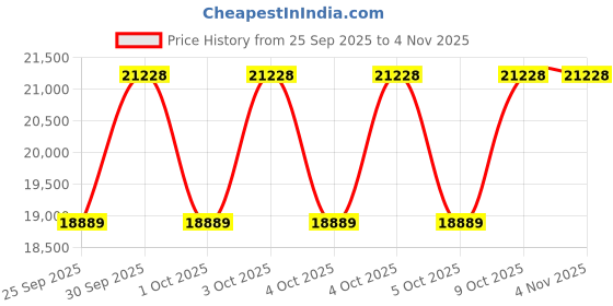 moglix.com NTN 70x125x74.6mm 4-Bolt Square Flanged Unit, CM-UCF214D1 ntn Price History Graph from 25 Sep 2025 to 4 Nov 2025