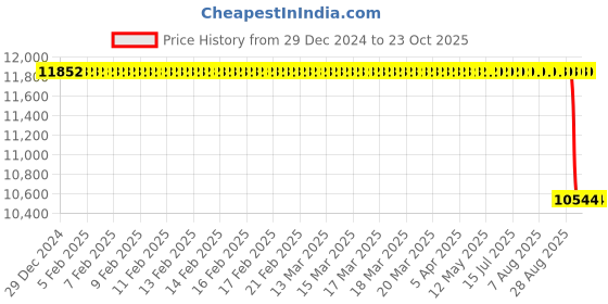 moglix.com NTN 70x150x35mm NJ Type Cylindrical Roller Bearing, NJ314E ntn Price History Graph from 29 Dec 2024 to 23 Oct 2025