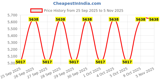 moglix.com NTN 70x150x35mm Single Row Cylindrical Roller Bearing, NJ314ET2XC3 ntn Price History Graph from 25 Sep 2025 to 4 Nov 2025