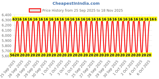 moglix.com NTN 70x150x35mm Single Row Cylindrical Roller Bearing, NU314C3 ntn Price History Graph from 25 Sep 2025 to 18 Nov 2025