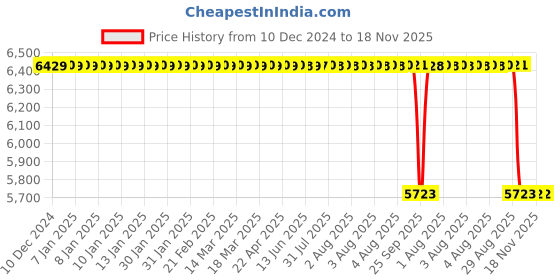 moglix.com NTN 70x150x38mm Metric Tapered Roller Bearing, 4T-30314D ntn Price History Graph from 10 Dec 2024 to 16 Nov 2025