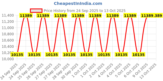 moglix.com NTN 70x150x51mm Single Row Cylindrical Roller Bearing, NJ2314C4 ntn Price History Graph from 24 Sep 2025 to 13 Oct 2025