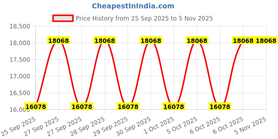 moglix.com NTN 70x150x51mm Single Row Cylindrical Roller Bearing, NUP2314U ntn Price History Graph from 25 Sep 2025 to 5 Nov 2025