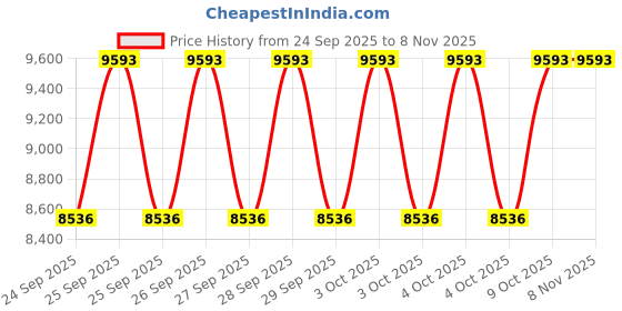 moglix.com NTN 70x150x51mm Spherical Roller Bearing, 22314EAKD1C3 ntn Price History Graph from 24 Sep 2025 to 7 Nov 2025