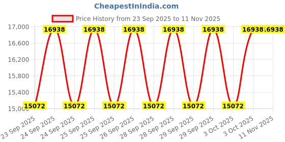 moglix.com NTN 70x150x51mm Spherical Roller Bearing, 22314EMAD1VS2 ntn Price History Graph from 23 Sep 2025 to 11 Nov 2025