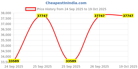 moglix.com NTN 70x150x78mm 4-Bolt Square Flanged Unit, C-UCF314D1 ntn Price History Graph from 24 Sep 2025 to 19 Oct 2025