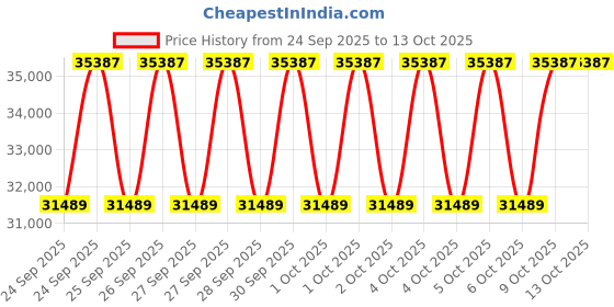 moglix.com NTN 70x150x78mm 4-Bolt Square Flanged Unit, CM-UCF314D1 ntn Price History Graph from 24 Sep 2025 to 13 Oct 2025