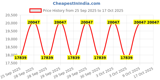 moglix.com NTN 70x160x74.6mm 2-Bolt Rhombus Flanged Unit, CM-UCFL214D1 ntn Price History Graph from 25 Sep 2025 to 16 Oct 2025