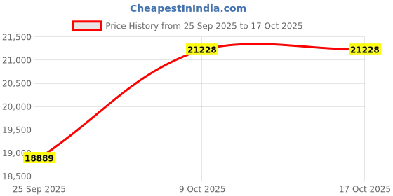 moglix.com NTN 70x193x54mm Cast Iron 4-Bolt Square Flanged Unit, C-UCF214D1 ntn Price History Graph from 25 Sep 2025 to 15 Oct 2025