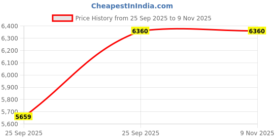 moglix.com NTN 70x193x75mm Cast Iron Flange Bearing, UCF214-212D1 ntn Price History Graph from 25 Sep 2025 to 8 Nov 2025