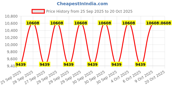 moglix.com NTN 70x240x58mm Cast Iron 4-Bolt Square Flanged Unit, UKFC216D1 ntn Price History Graph from 25 Sep 2025 to 20 Oct 2025