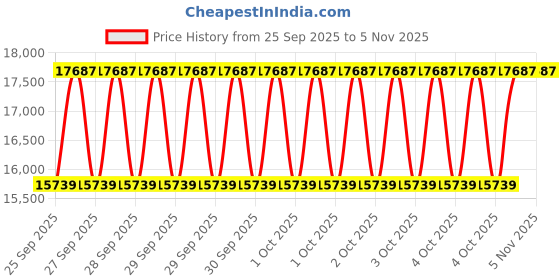 moglix.com NTN 70x250x116mm Cast Iron 4-Bolt Square Flanged Unit, UKF316D1 ntn Price History Graph from 25 Sep 2025 to 4 Nov 2025