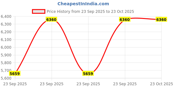 moglix.com NTN 70x265x75mm Cast Iron Flange Bearing, UCFL214D1 ntn Price History Graph from 23 Sep 2025 to 23 Oct 2025