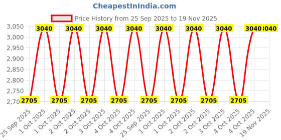 moglix.com NTN 70x89x44mm Needle Roller Bearing, MR445628 ntn Price History Graph from 25 Sep 2025 to 18 Nov 2025