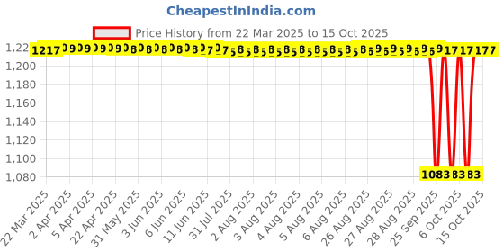 moglix.com NTN 7200B Angular Contact Ball Bearing, 10x30x9 mm ntn Price History Graph from 22 Mar 2025 to 14 Oct 2025