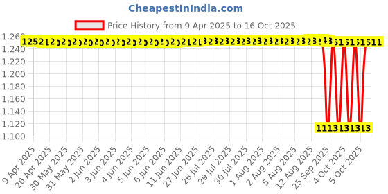 moglix.com NTN 7201B Angular Contact Ball Bearing, 12x32x10 mm ntn Price History Graph from 9 Apr 2025 to 15 Oct 2025