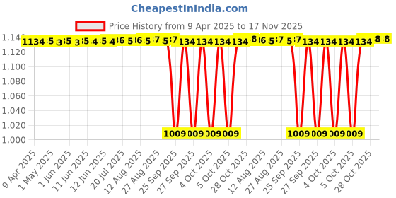 moglix.com NTN 7203B Angular Contact Ball Bearing, 17x40x12 mm ntn Price History Graph from 9 Apr 2025 to 17 Nov 2025