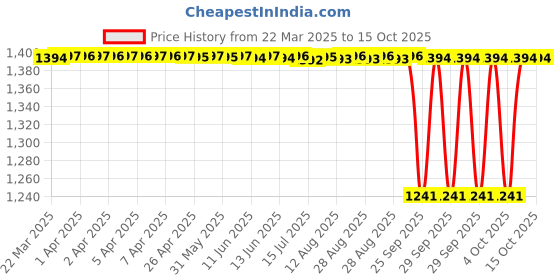 moglix.com NTN 7205 Angular Contact Ball Bearing, 25x52x15 mm ntn Price History Graph from 22 Mar 2025 to 14 Oct 2025