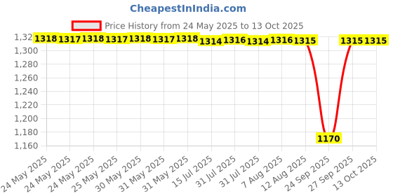moglix.com NTN 7206B Angular Contact Ball Bearing, 30x62x16 mm ntn Price History Graph from 24 May 2025 to 12 Oct 2025