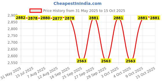 moglix.com NTN 7210B Angular Contact Ball Bearing, 50x90x20 mm ntn Price History Graph from 31 May 2025 to 15 Oct 2025