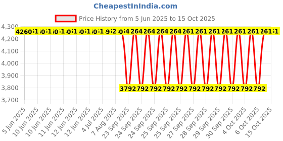 moglix.com NTN 7213B Angular Contact Ball Bearing, 65x120x23 mm ntn Price History Graph from 5 Jun 2025 to 14 Oct 2025