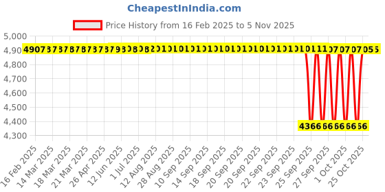 moglix.com NTN 7215B Angular Contact Ball Bearing, 75x130x25 mm ntn Price History Graph from 16 Feb 2025 to 5 Nov 2025