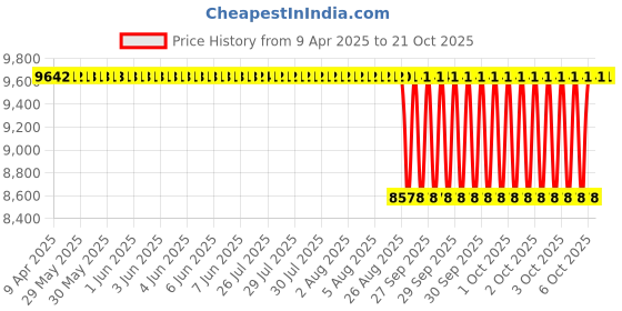 moglix.com NTN 7219B Angular Contact Ball Bearing, 95x170x32 mm ntn Price History Graph from 9 Apr 2025 to 21 Oct 2025