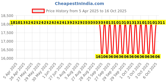 moglix.com NTN 7222B Angular Contact Ball Bearing, 110x200x38 mm ntn Price History Graph from 5 Apr 2025 to 15 Oct 2025