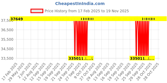 moglix.com NTN 7228B Angular Contact Ball Bearing, 140x250x42 mm ntn Price History Graph from 17 Feb 2025 to 18 Nov 2025